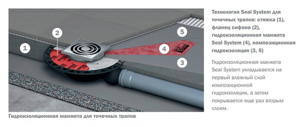    Tece TECEdrainpoint S 130